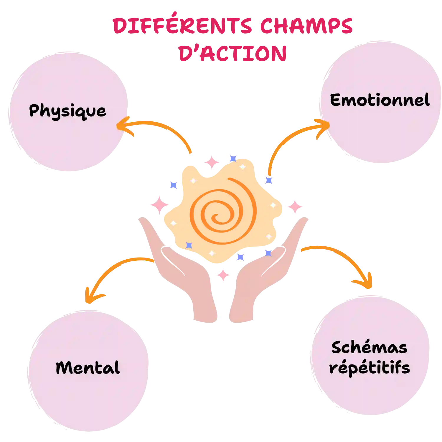 Infographie des champs d'action de la mémoire cellulaire : physique, émotionnel, mental, schémas